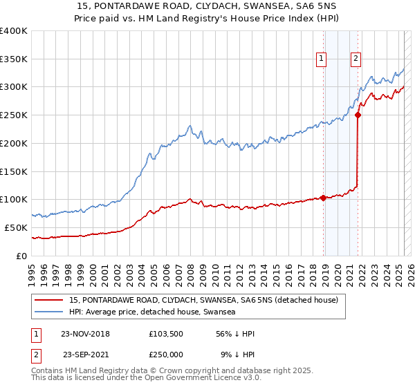 15, PONTARDAWE ROAD, CLYDACH, SWANSEA, SA6 5NS: Price paid vs HM Land Registry's House Price Index