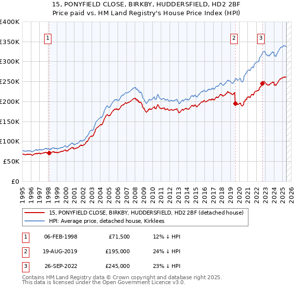 15, PONYFIELD CLOSE, BIRKBY, HUDDERSFIELD, HD2 2BF: Price paid vs HM Land Registry's House Price Index