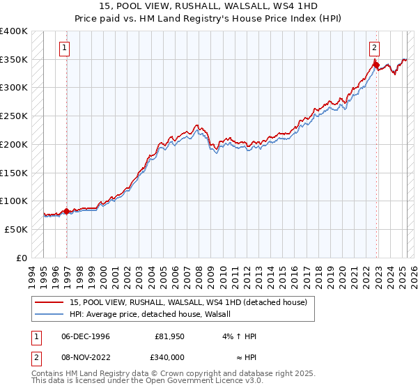 15, POOL VIEW, RUSHALL, WALSALL, WS4 1HD: Price paid vs HM Land Registry's House Price Index