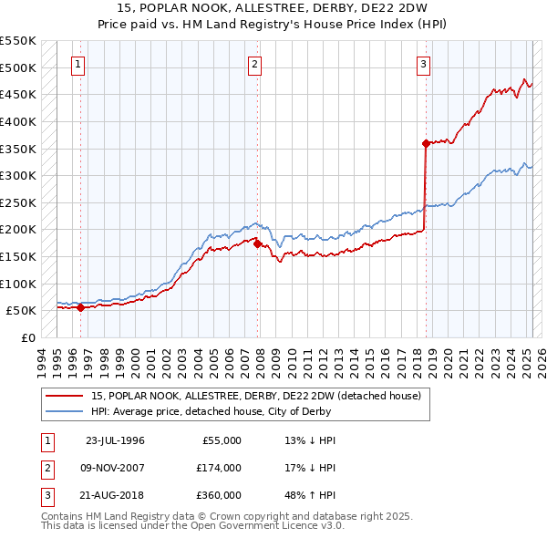 15, POPLAR NOOK, ALLESTREE, DERBY, DE22 2DW: Price paid vs HM Land Registry's House Price Index