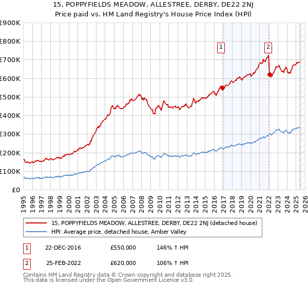 15, POPPYFIELDS MEADOW, ALLESTREE, DERBY, DE22 2NJ: Price paid vs HM Land Registry's House Price Index