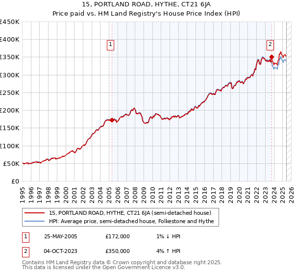 15, PORTLAND ROAD, HYTHE, CT21 6JA: Price paid vs HM Land Registry's House Price Index