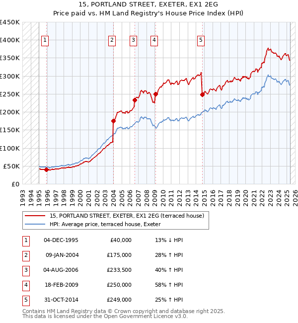 15, PORTLAND STREET, EXETER, EX1 2EG: Price paid vs HM Land Registry's House Price Index