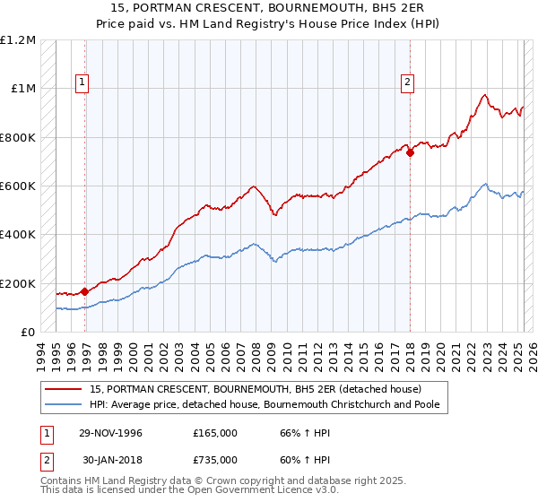 15, PORTMAN CRESCENT, BOURNEMOUTH, BH5 2ER: Price paid vs HM Land Registry's House Price Index