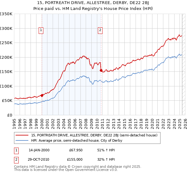 15, PORTREATH DRIVE, ALLESTREE, DERBY, DE22 2BJ: Price paid vs HM Land Registry's House Price Index