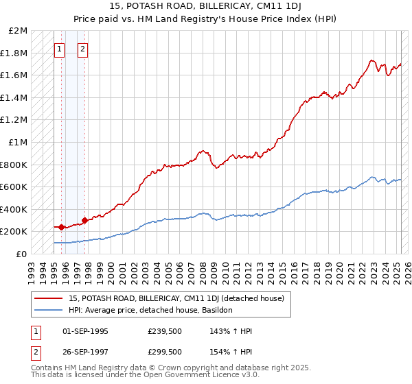15, POTASH ROAD, BILLERICAY, CM11 1DJ: Price paid vs HM Land Registry's House Price Index