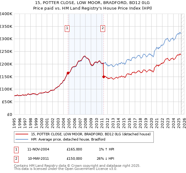 15, POTTER CLOSE, LOW MOOR, BRADFORD, BD12 0LG: Price paid vs HM Land Registry's House Price Index
