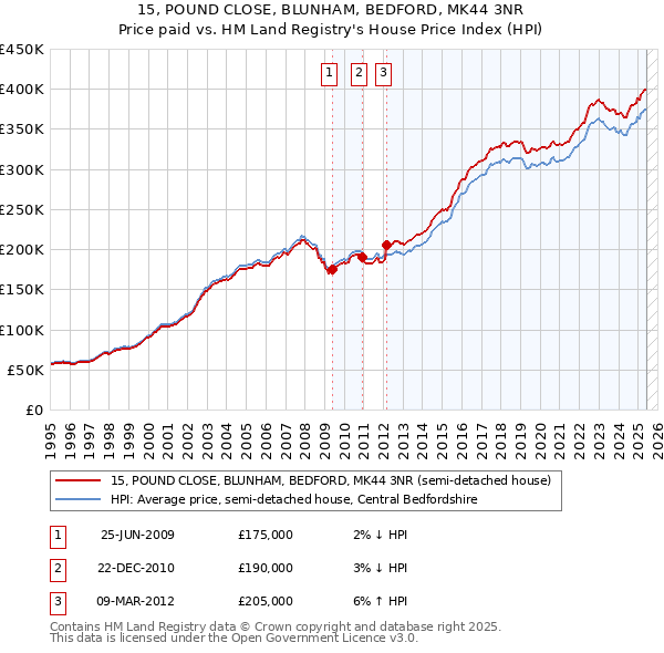 15, POUND CLOSE, BLUNHAM, BEDFORD, MK44 3NR: Price paid vs HM Land Registry's House Price Index