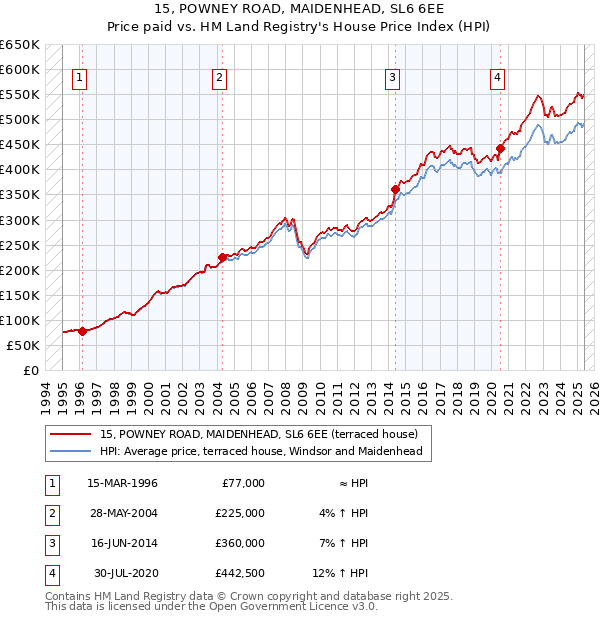 15, POWNEY ROAD, MAIDENHEAD, SL6 6EE: Price paid vs HM Land Registry's House Price Index