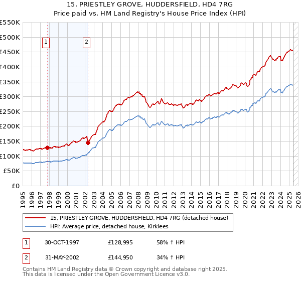 15, PRIESTLEY GROVE, HUDDERSFIELD, HD4 7RG: Price paid vs HM Land Registry's House Price Index