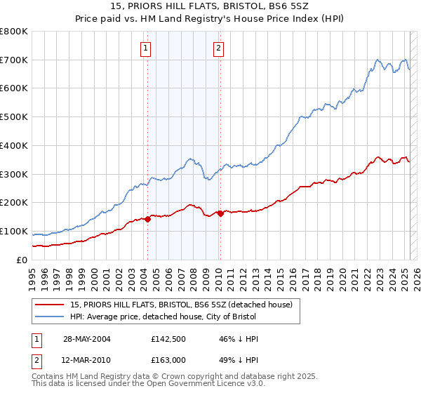 15, PRIORS HILL FLATS, BRISTOL, BS6 5SZ: Price paid vs HM Land Registry's House Price Index