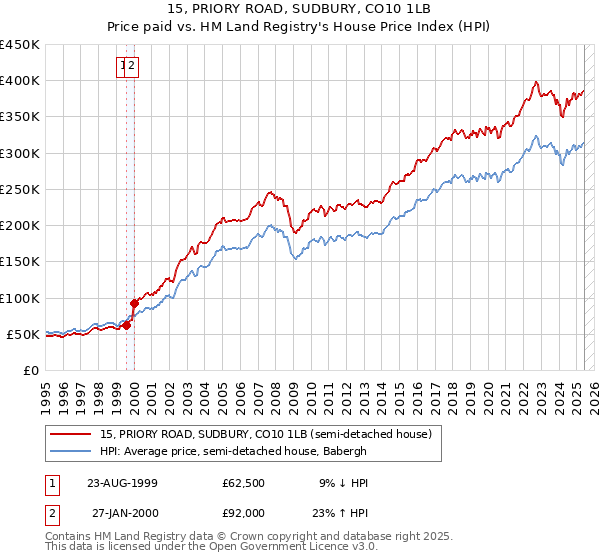 15, PRIORY ROAD, SUDBURY, CO10 1LB: Price paid vs HM Land Registry's House Price Index