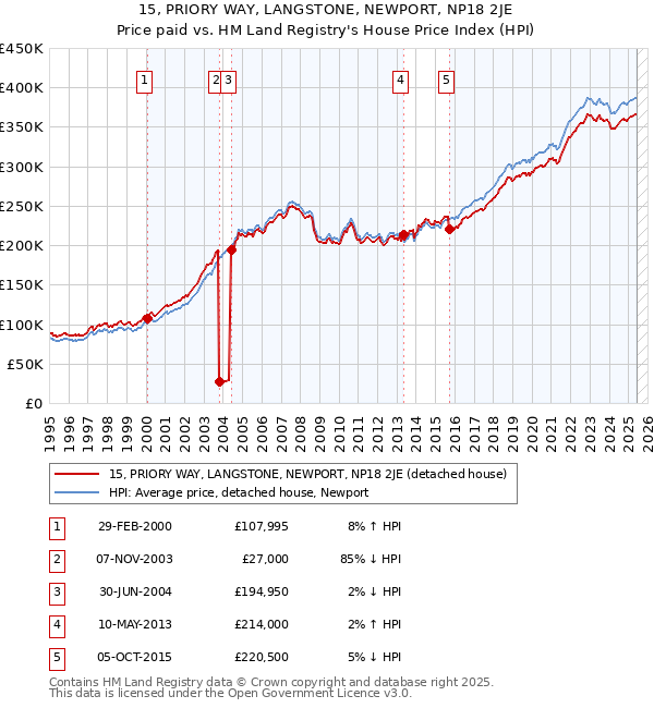 15, PRIORY WAY, LANGSTONE, NEWPORT, NP18 2JE: Price paid vs HM Land Registry's House Price Index