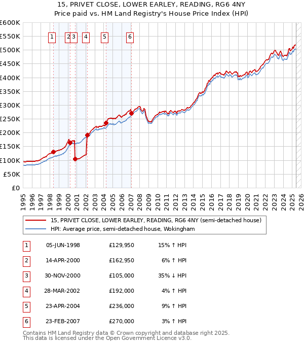 15, PRIVET CLOSE, LOWER EARLEY, READING, RG6 4NY: Price paid vs HM Land Registry's House Price Index