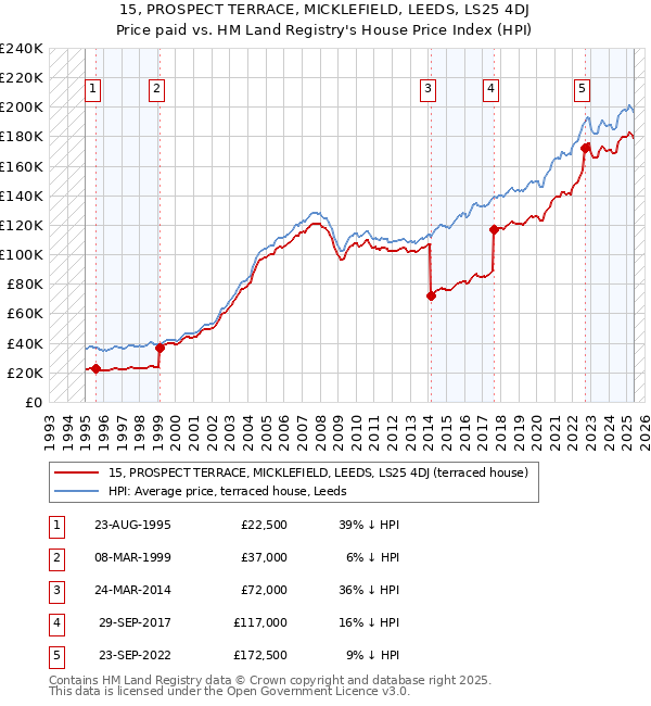 15, PROSPECT TERRACE, MICKLEFIELD, LEEDS, LS25 4DJ: Price paid vs HM Land Registry's House Price Index