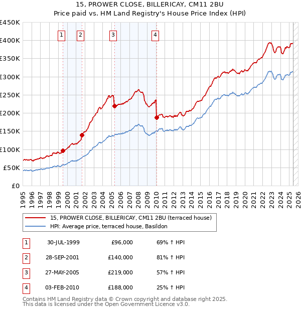 15, PROWER CLOSE, BILLERICAY, CM11 2BU: Price paid vs HM Land Registry's House Price Index