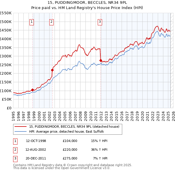 15, PUDDINGMOOR, BECCLES, NR34 9PL: Price paid vs HM Land Registry's House Price Index