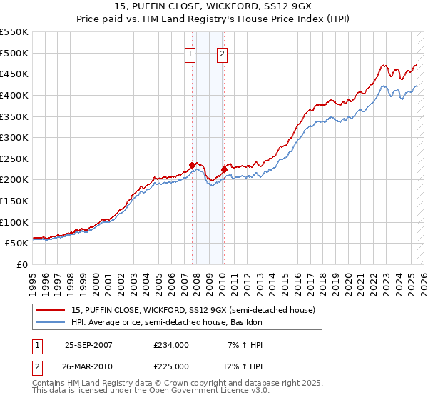15, PUFFIN CLOSE, WICKFORD, SS12 9GX: Price paid vs HM Land Registry's House Price Index