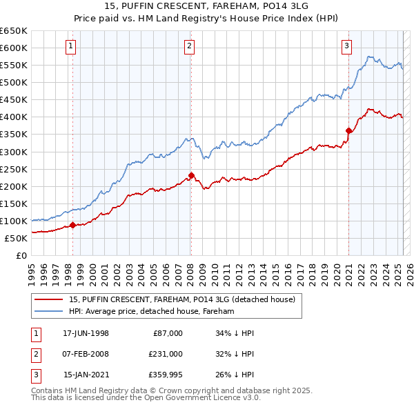 15, PUFFIN CRESCENT, FAREHAM, PO14 3LG: Price paid vs HM Land Registry's House Price Index