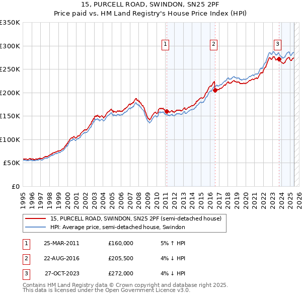 15, PURCELL ROAD, SWINDON, SN25 2PF: Price paid vs HM Land Registry's House Price Index