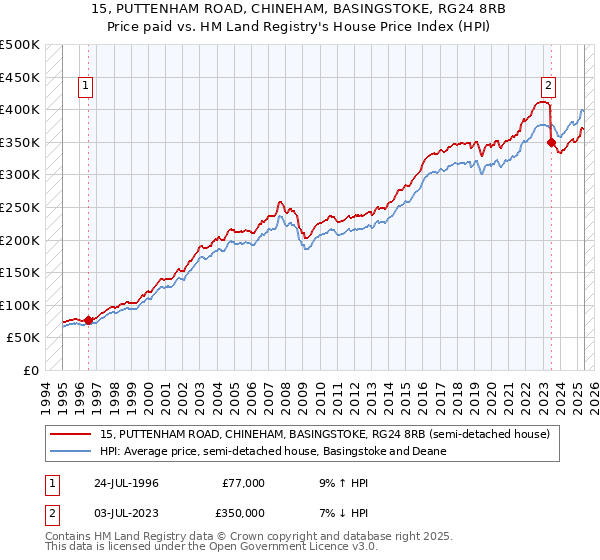 15, PUTTENHAM ROAD, CHINEHAM, BASINGSTOKE, RG24 8RB: Price paid vs HM Land Registry's House Price Index