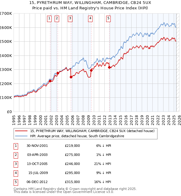 15, PYRETHRUM WAY, WILLINGHAM, CAMBRIDGE, CB24 5UX: Price paid vs HM Land Registry's House Price Index