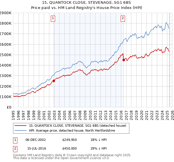 15, QUANTOCK CLOSE, STEVENAGE, SG1 6BS: Price paid vs HM Land Registry's House Price Index