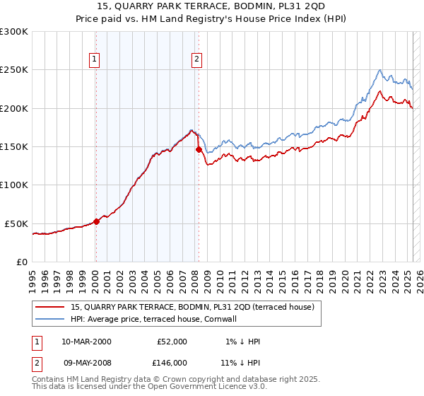 15, QUARRY PARK TERRACE, BODMIN, PL31 2QD: Price paid vs HM Land Registry's House Price Index