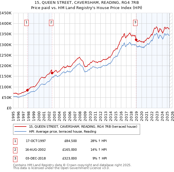 15, QUEEN STREET, CAVERSHAM, READING, RG4 7RB: Price paid vs HM Land Registry's House Price Index