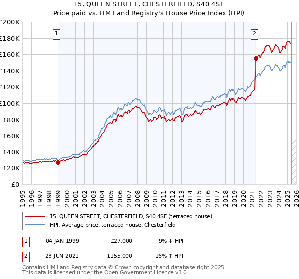 15, QUEEN STREET, CHESTERFIELD, S40 4SF: Price paid vs HM Land Registry's House Price Index