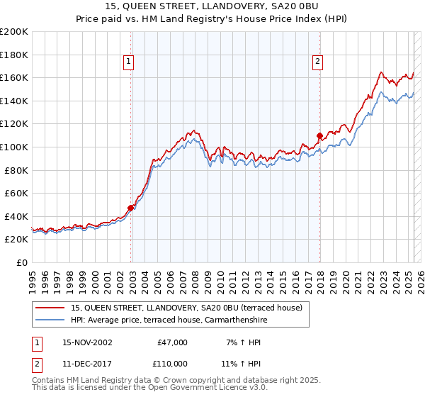 15, QUEEN STREET, LLANDOVERY, SA20 0BU: Price paid vs HM Land Registry's House Price Index