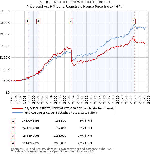 15, QUEEN STREET, NEWMARKET, CB8 8EX: Price paid vs HM Land Registry's House Price Index