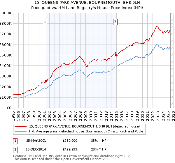 15, QUEENS PARK AVENUE, BOURNEMOUTH, BH8 9LH: Price paid vs HM Land Registry's House Price Index