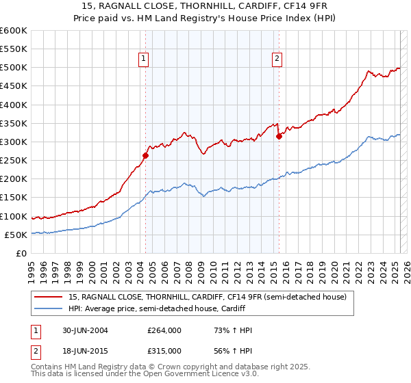 15, RAGNALL CLOSE, THORNHILL, CARDIFF, CF14 9FR: Price paid vs HM Land Registry's House Price Index
