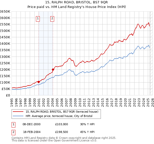 15, RALPH ROAD, BRISTOL, BS7 9QR: Price paid vs HM Land Registry's House Price Index
