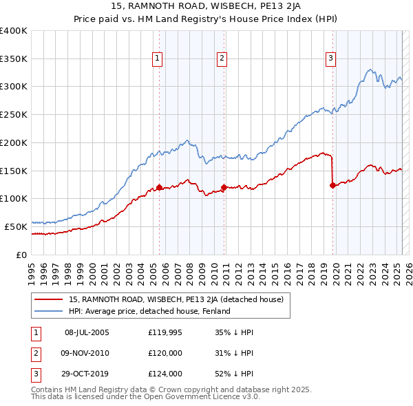 15, RAMNOTH ROAD, WISBECH, PE13 2JA: Price paid vs HM Land Registry's House Price Index