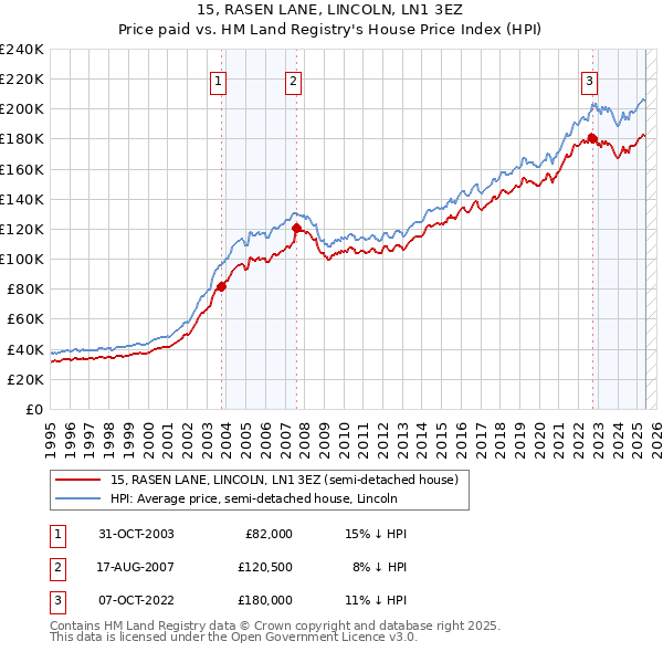 15, RASEN LANE, LINCOLN, LN1 3EZ: Price paid vs HM Land Registry's House Price Index