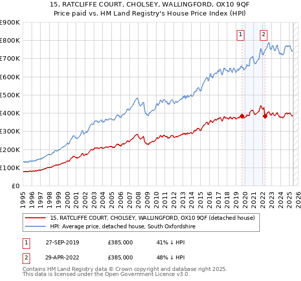 15, RATCLIFFE COURT, CHOLSEY, WALLINGFORD, OX10 9QF: Price paid vs HM Land Registry's House Price Index