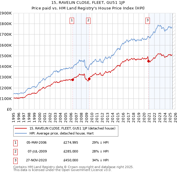 15, RAVELIN CLOSE, FLEET, GU51 1JP: Price paid vs HM Land Registry's House Price Index