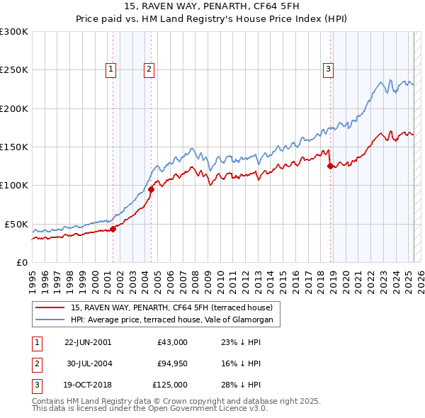 15, RAVEN WAY, PENARTH, CF64 5FH: Price paid vs HM Land Registry's House Price Index