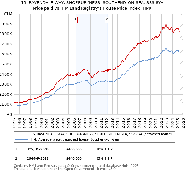 15, RAVENDALE WAY, SHOEBURYNESS, SOUTHEND-ON-SEA, SS3 8YA: Price paid vs HM Land Registry's House Price Index