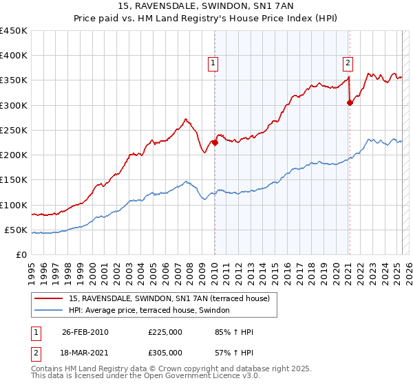 15, RAVENSDALE, SWINDON, SN1 7AN: Price paid vs HM Land Registry's House Price Index