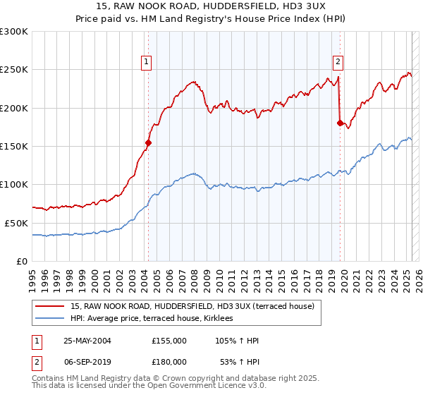 15, RAW NOOK ROAD, HUDDERSFIELD, HD3 3UX: Price paid vs HM Land Registry's House Price Index