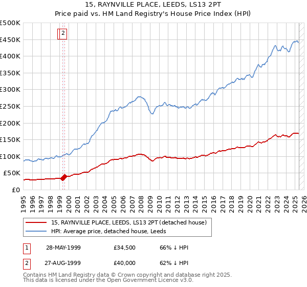 15, RAYNVILLE PLACE, LEEDS, LS13 2PT: Price paid vs HM Land Registry's House Price Index