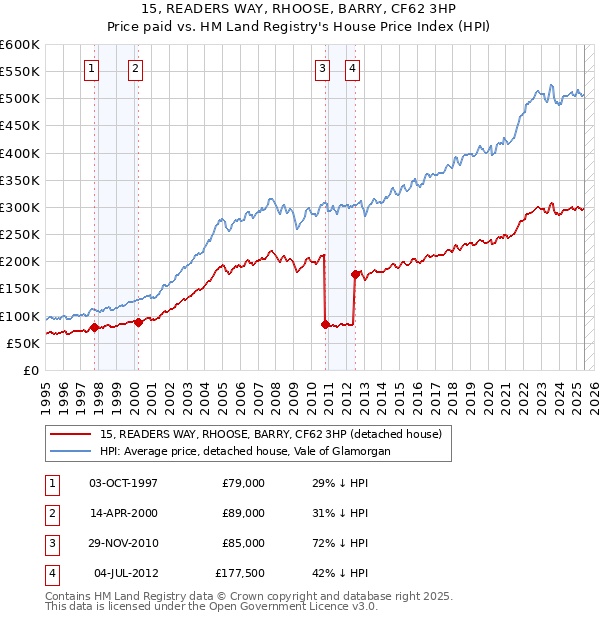 15, READERS WAY, RHOOSE, BARRY, CF62 3HP: Price paid vs HM Land Registry's House Price Index