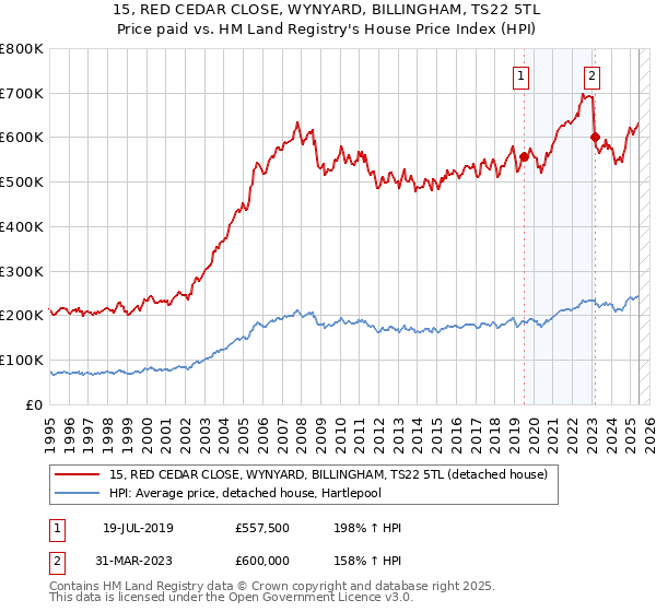 15, RED CEDAR CLOSE, WYNYARD, BILLINGHAM, TS22 5TL: Price paid vs HM Land Registry's House Price Index
