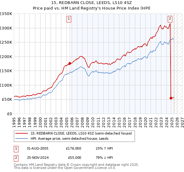 15, REDBARN CLOSE, LEEDS, LS10 4SZ: Price paid vs HM Land Registry's House Price Index