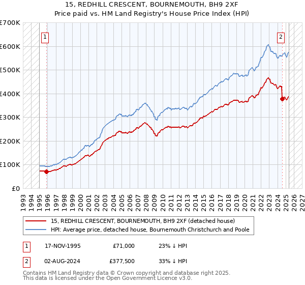 15, REDHILL CRESCENT, BOURNEMOUTH, BH9 2XF: Price paid vs HM Land Registry's House Price Index