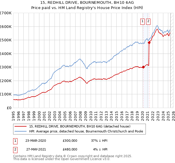 15, REDHILL DRIVE, BOURNEMOUTH, BH10 6AG: Price paid vs HM Land Registry's House Price Index