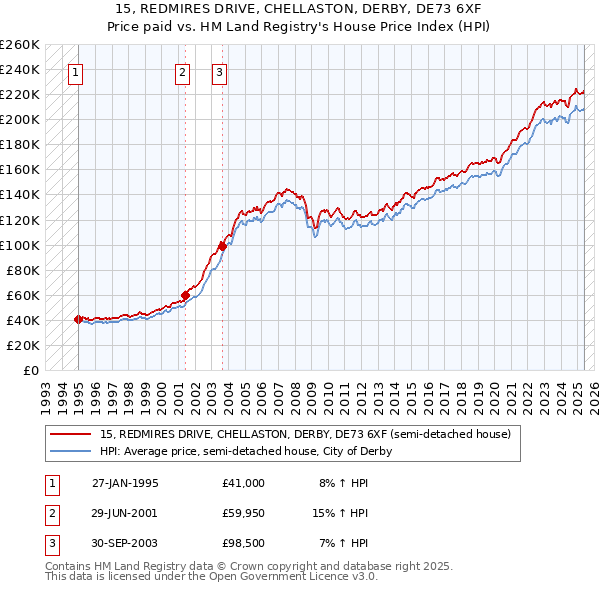 15, REDMIRES DRIVE, CHELLASTON, DERBY, DE73 6XF: Price paid vs HM Land Registry's House Price Index